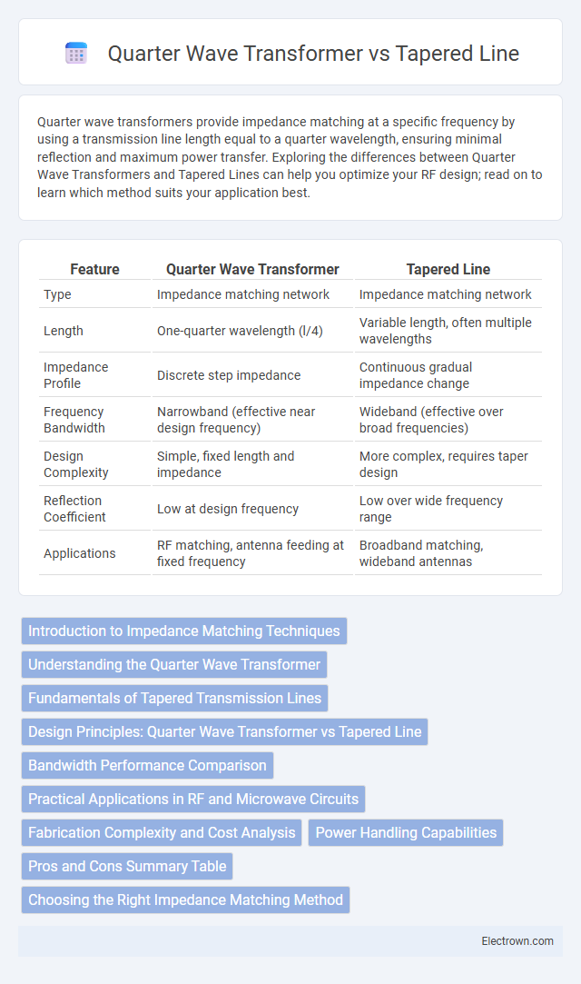 Quarter Wave Transformer vs Tapered Line in Radio-Frequency (RF) Electronics - What is The Difference?