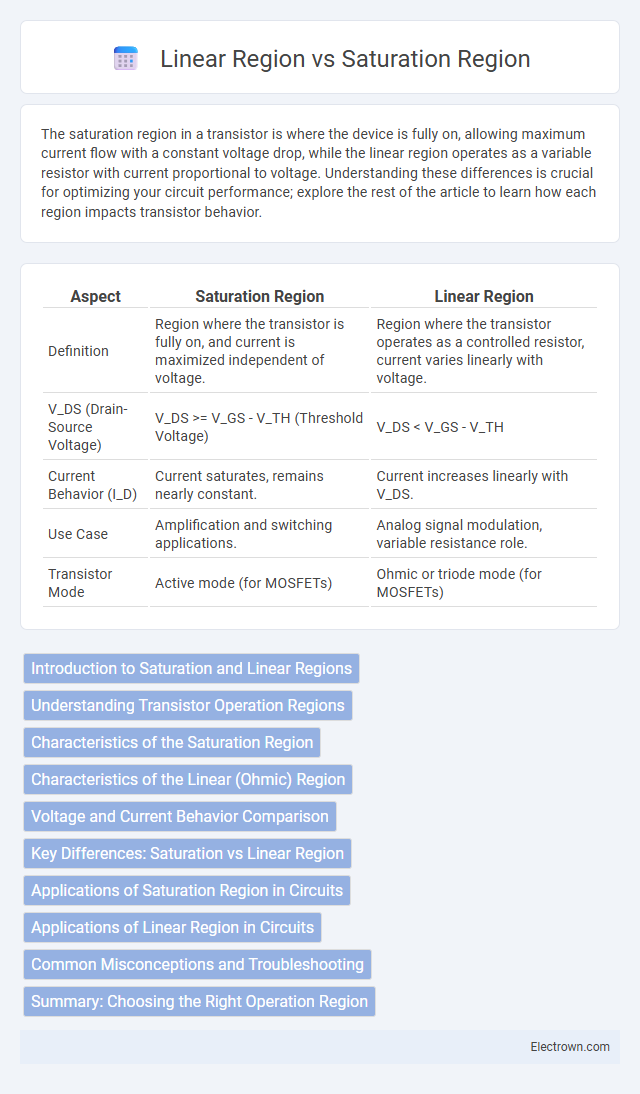 Linear Region vs Saturation Region in Solid-State Electronics - What is The Difference?