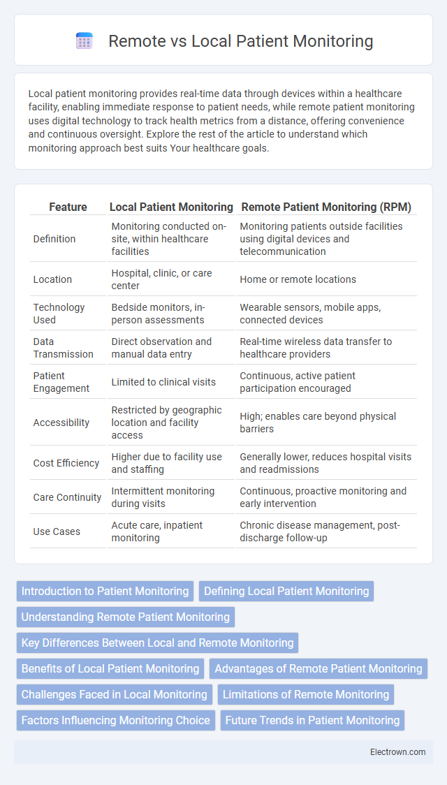 Remote vs Local Patient Monitoring in Biomedical Electronics - What is The Difference?