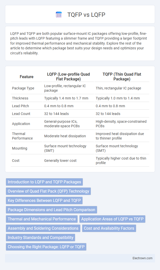 TQFP vs LQFP in Embedded Systems - What is The Difference?