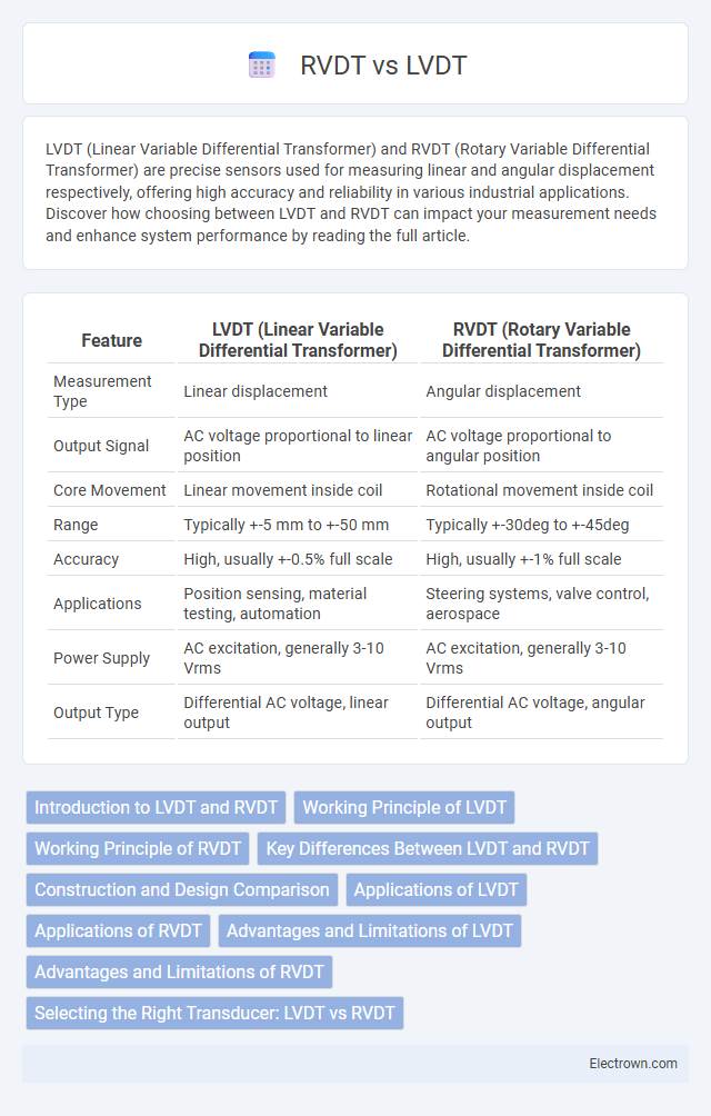 RVDT vs LVDT in Industrial Electronics - What is The Difference?