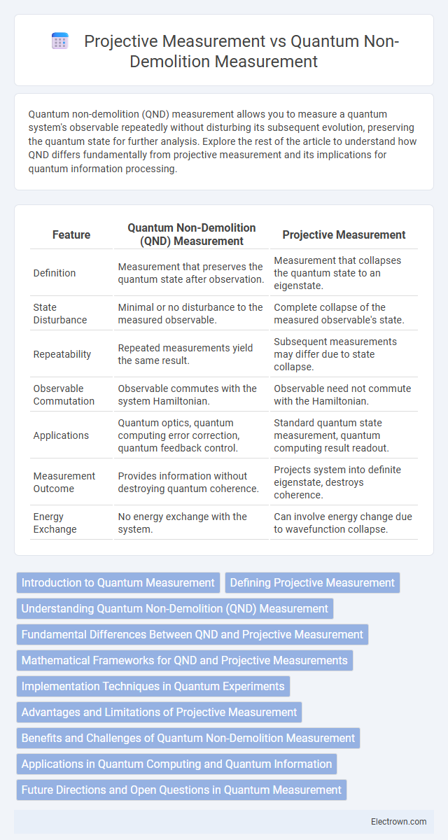 Projective Measurement vs Quantum Non-Demolition Measurement in Quantum Electronics - What is The Difference?
