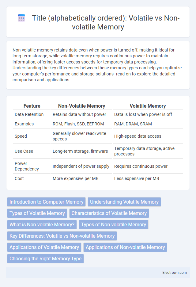 Title (alphabetically ordered): 
Volatile vs Non-volatile Memory in Digital Electronics - What is The Difference?