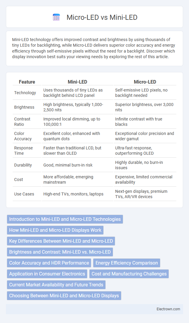 Micro-LED vs Mini-LED in Consumer Electronics - What is The Difference?