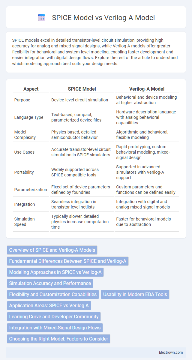 SPICE Model vs Verilog-A Model in Semiconductor Devices - What is The Difference?