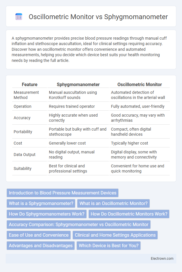 Oscillometric Monitor vs Sphygmomanometer in Biomedical Electronics - What is The Difference?