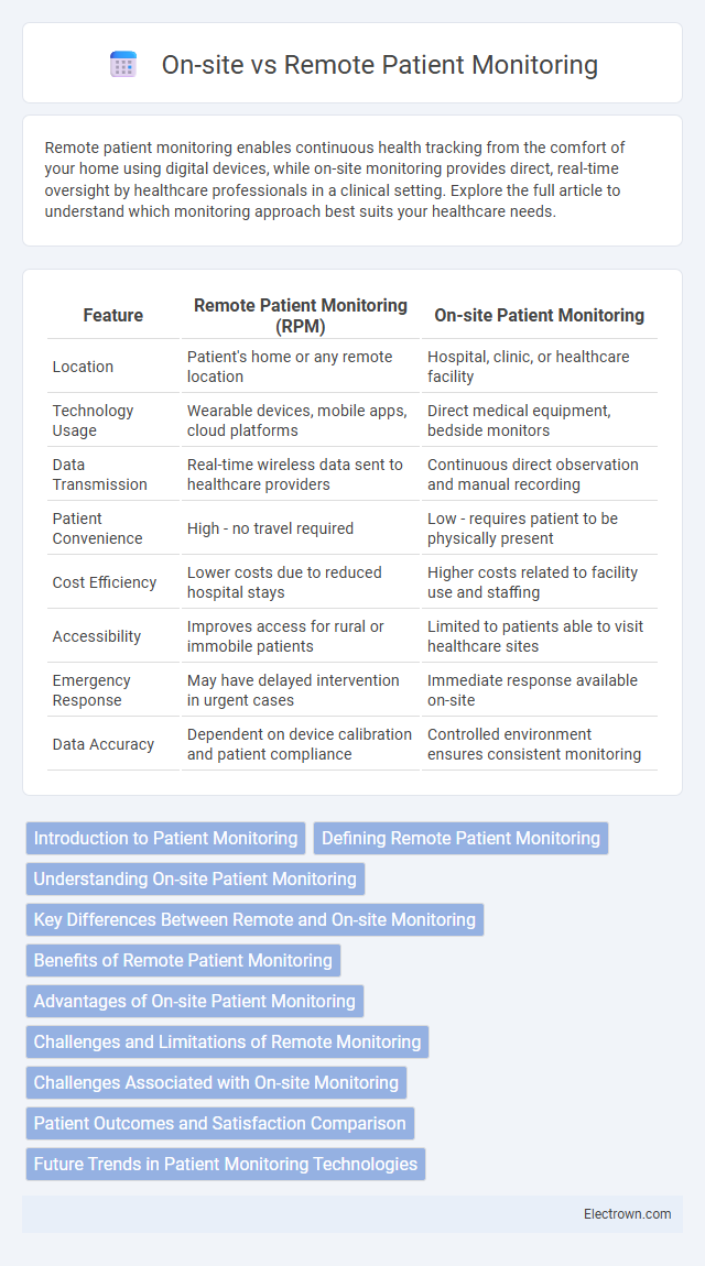 On-site vs Remote Patient Monitoring in Biomedical Electronics - What is The Difference?
