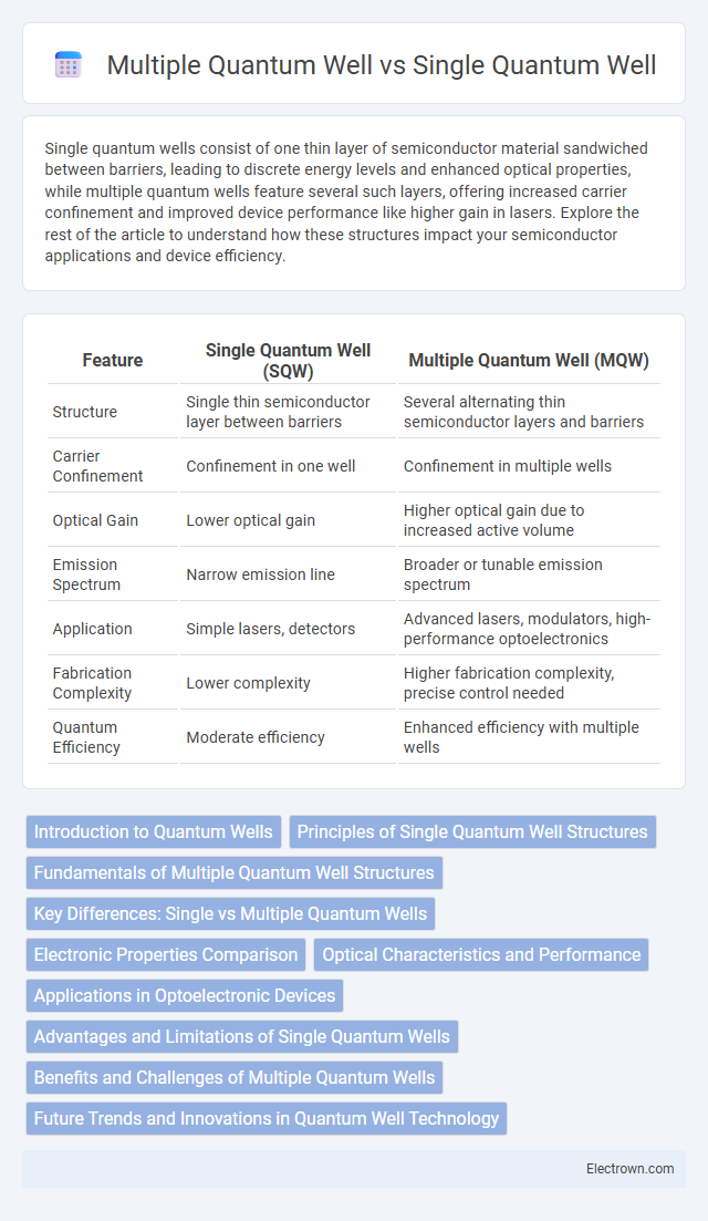 Multiple Quantum Well vs Single Quantum Well in Optoelectronics - What is The Difference?
