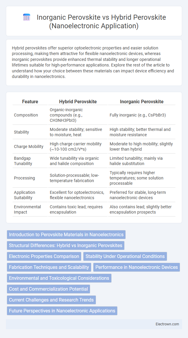 Inorganic Perovskite vs Hybrid Perovskite (Nanoelectronic Application) in Nanoelectronics - What is The Difference?