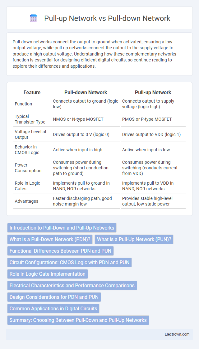 Pull-up Network vs Pull-down Network in Circuit Design - What is The Difference?