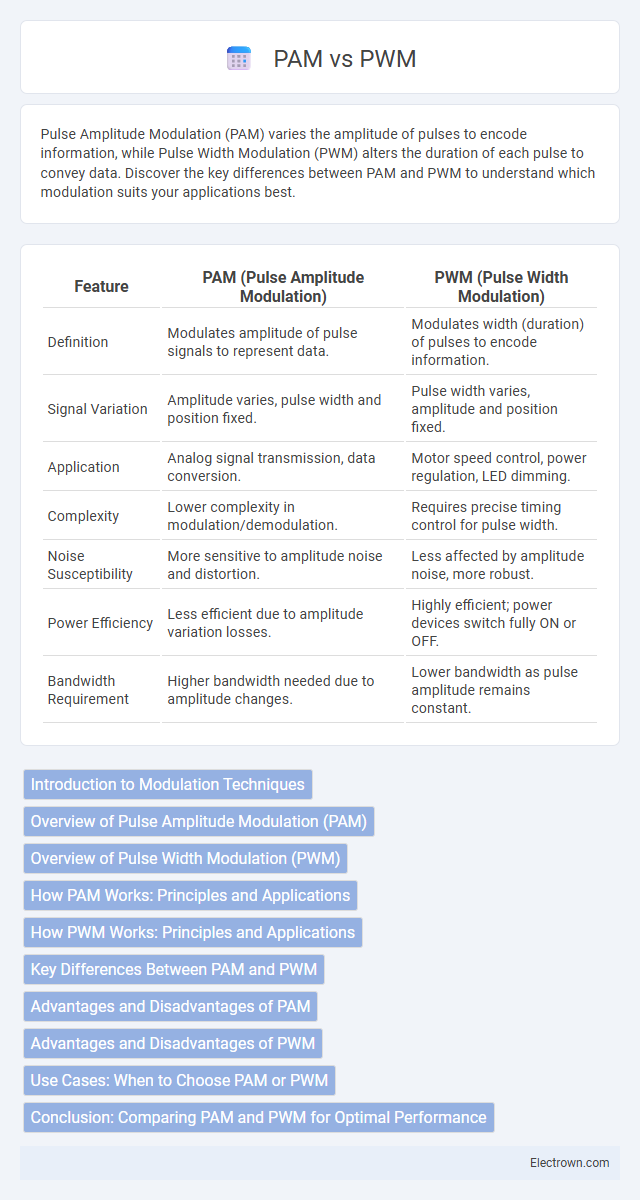 PAM vs PWM in Communication Electronics - What is The Difference?