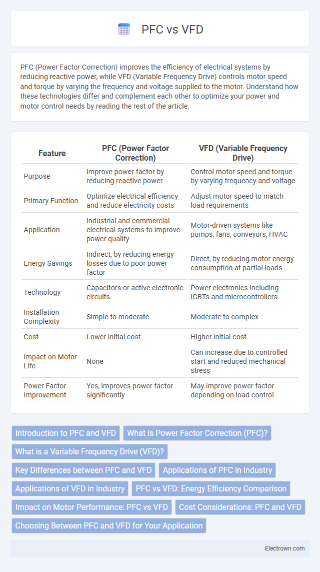 PFC vs VFD in Power Electronics - What is The Difference?