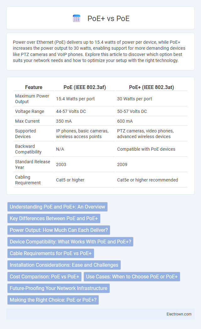 PoE+ vs PoE in Communication Electronics - What is The Difference?