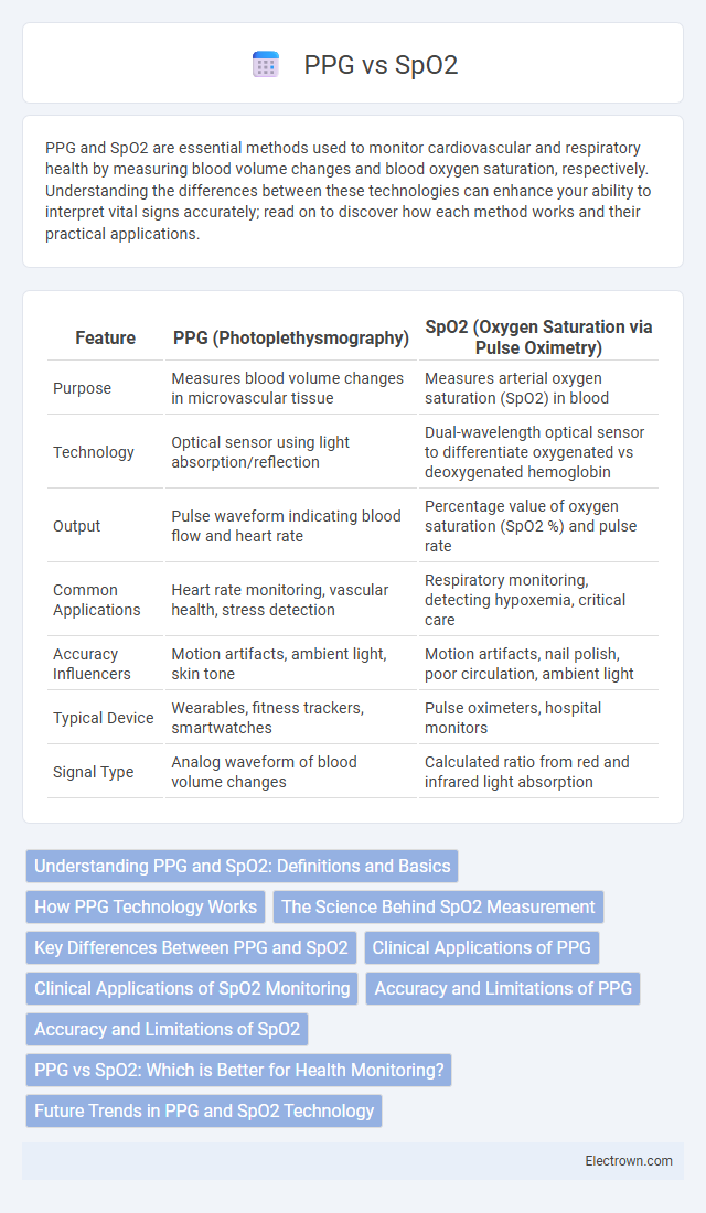 PPG vs SpO2 in Biomedical Electronics - What is The Difference?