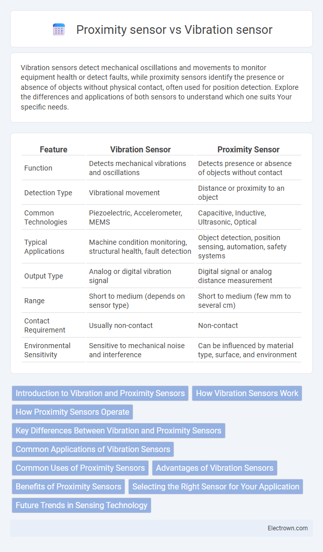 Proximity sensor vs Vibration sensor in Instrumentation Electronics - What is The Difference?