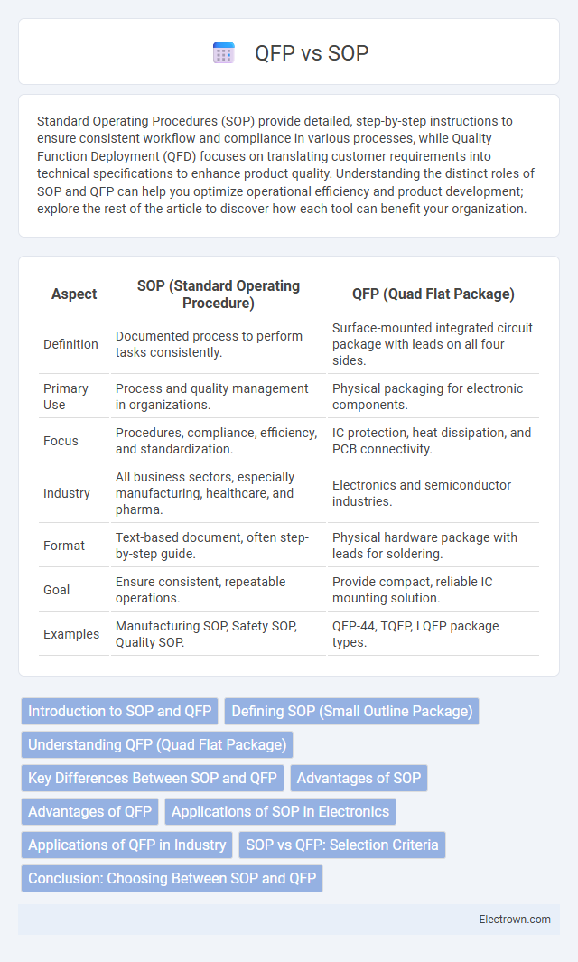 QFP vs SOP in Solid-State Electronics - What is The Difference?
