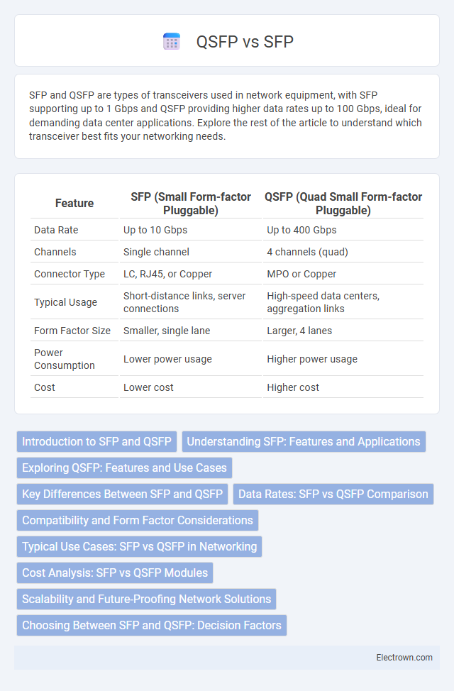 QSFP vs SFP in Optoelectronics - What is The Difference?