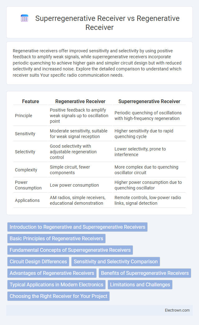 Superregenerative Receiver vs Regenerative Receiver in Radio-Frequency (RF) Electronics - What is The Difference?