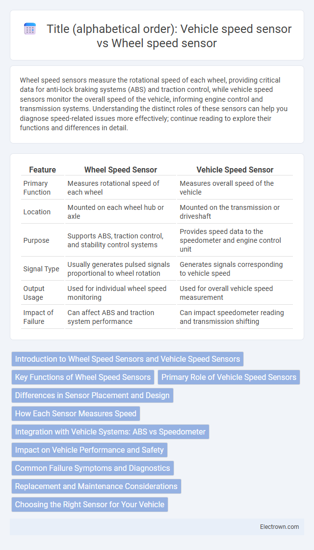 Title (alphabetical order): 
Vehicle speed sensor vs Wheel speed sensor in Automotive Electronics - What is The Difference?