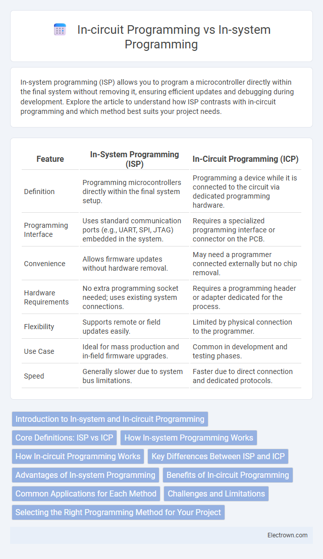 In-circuit Programming vs In-system Programming in Microelectronics - What is The Difference?