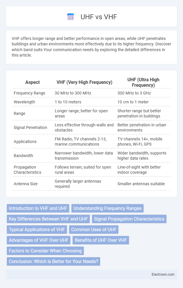 UHF vs VHF in Communication Electronics - What is The Difference?