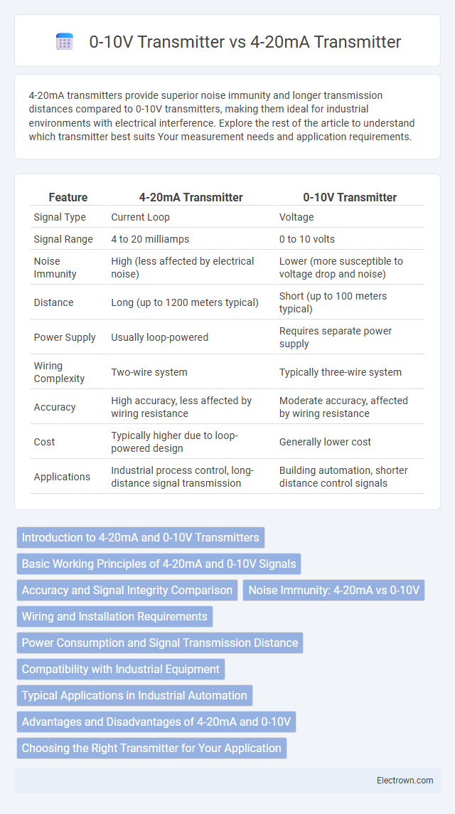 0-10V Transmitter vs 4-20mA Transmitter in Instrumentation Electronics - What is The Difference?