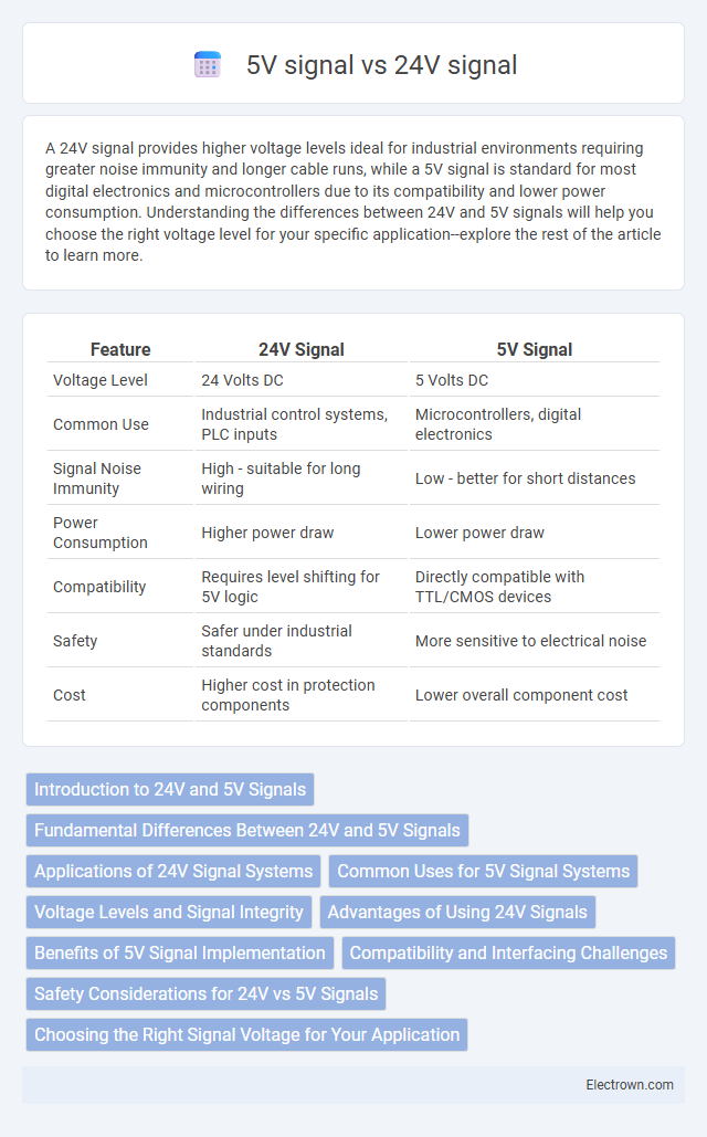 5V signal vs 24V signal in Instrumentation Electronics - What is The Difference?