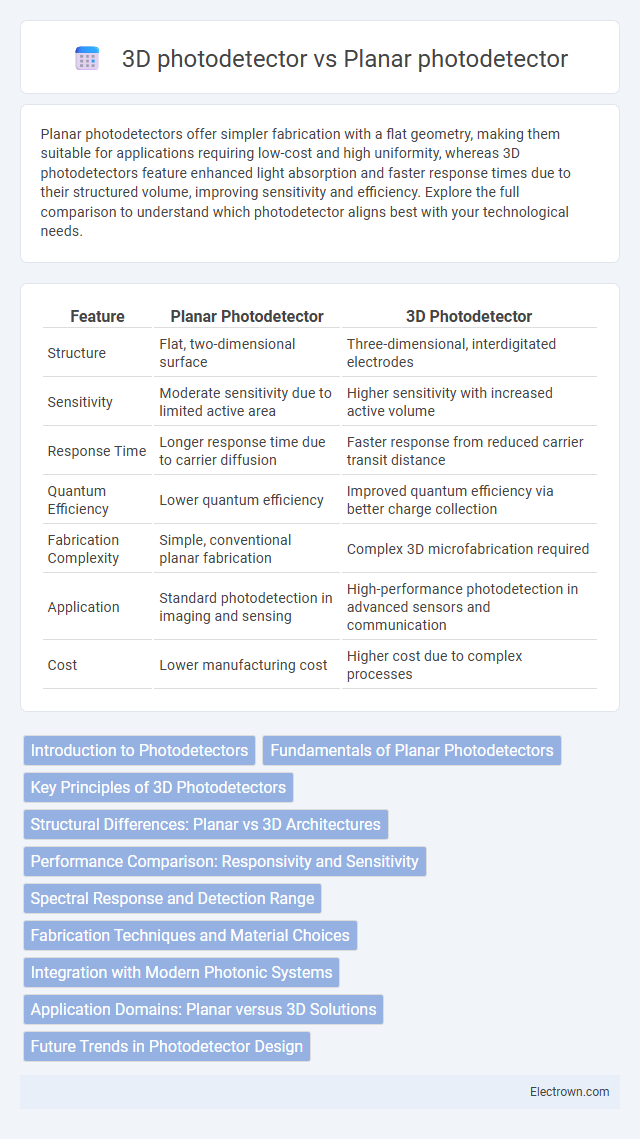 3D photodetector vs Planar photodetector in Optoelectronics - What is The Difference?