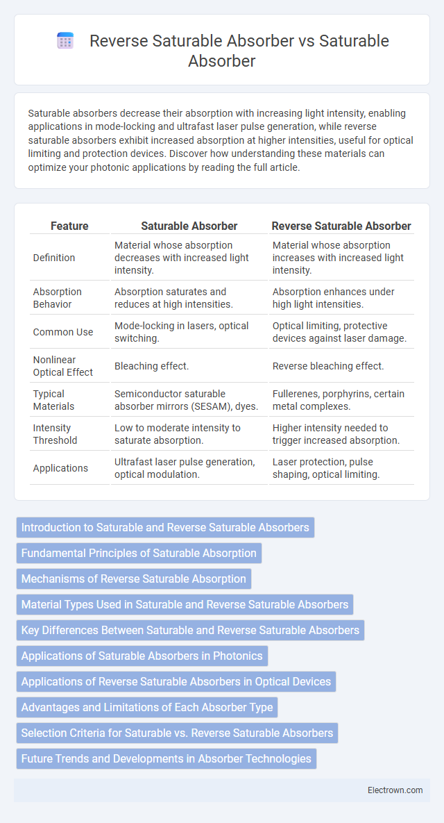 Reverse Saturable Absorber vs Saturable Absorber in Quantum Electronics - What is The Difference?
