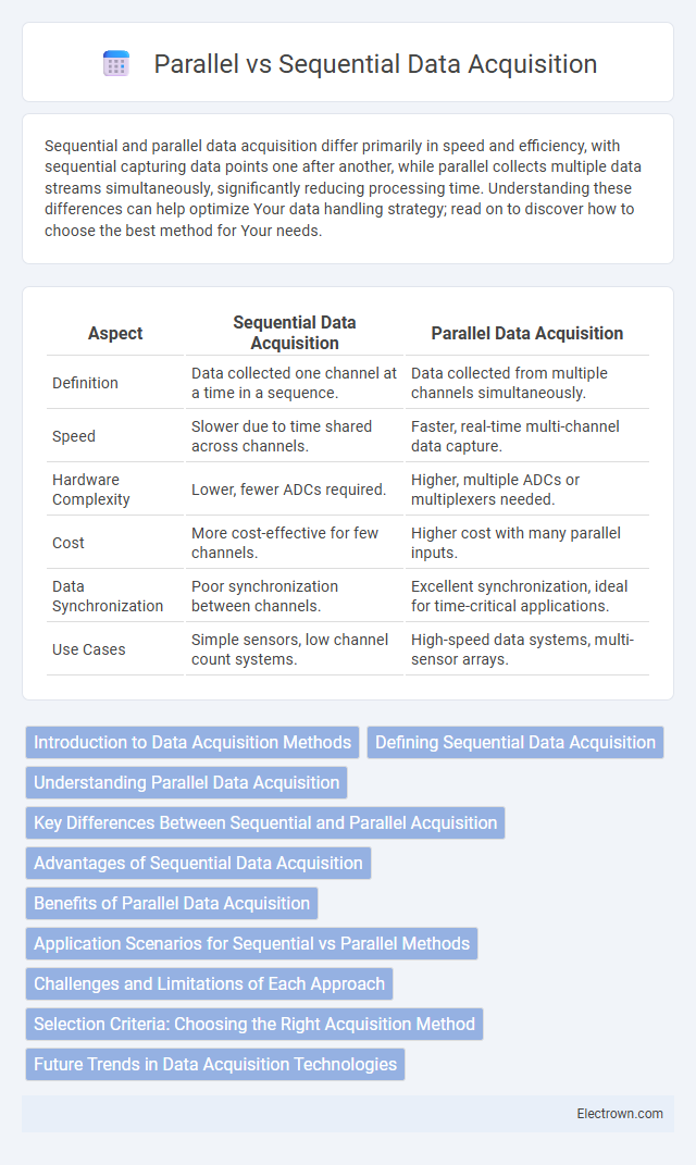Parallel vs Sequential Data Acquisition in Biomedical Electronics - What is The Difference?