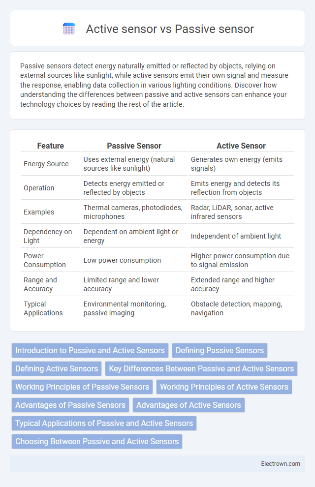 Active sensor vs Passive sensor in Instrumentation Electronics - What is The Difference?
