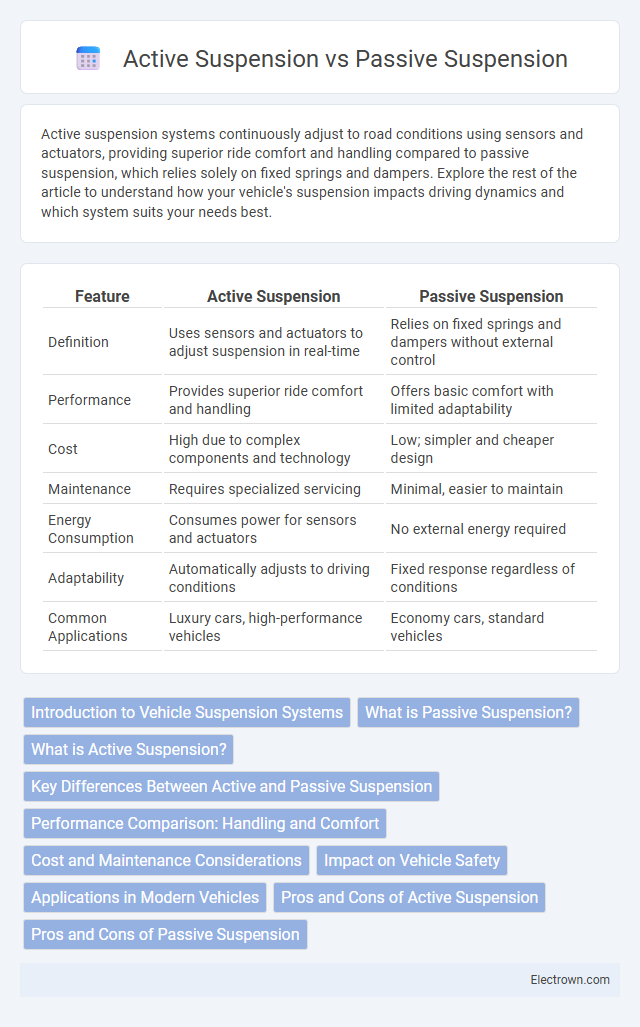 Active Suspension vs Passive Suspension in Automotive Electronics - What is The Difference?
