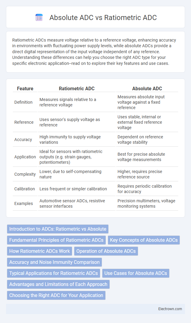 Absolute ADC vs Ratiometric ADC in Instrumentation Electronics - What is The Difference?