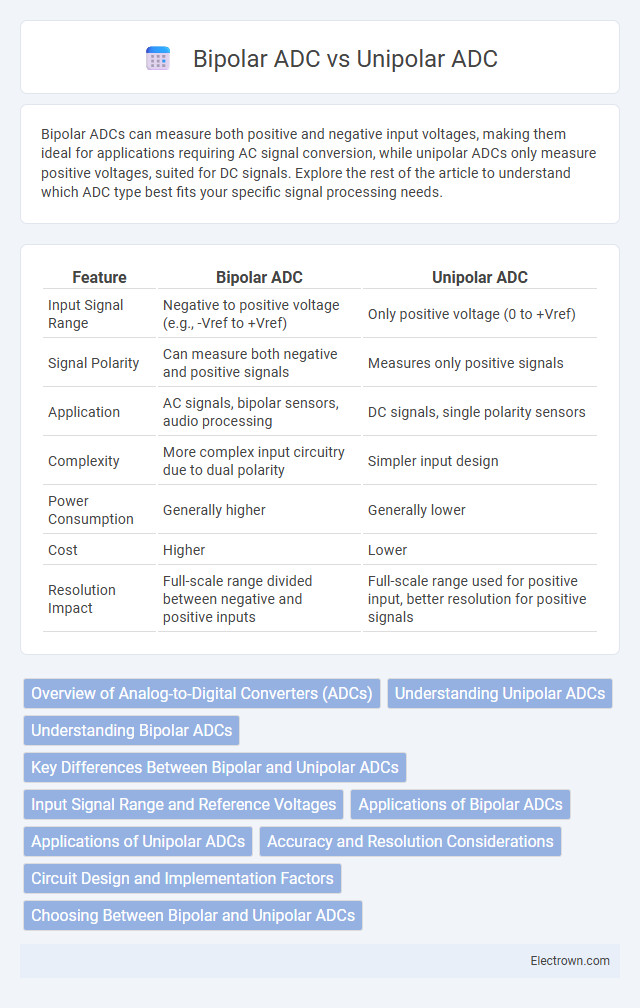 Bipolar ADC vs Unipolar ADC in Instrumentation Electronics - What is The Difference?