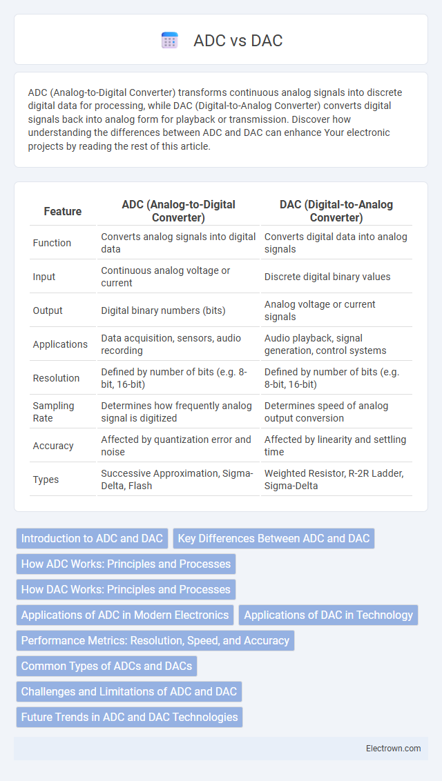 ADC vs DAC in Microelectronics - What is The Difference?