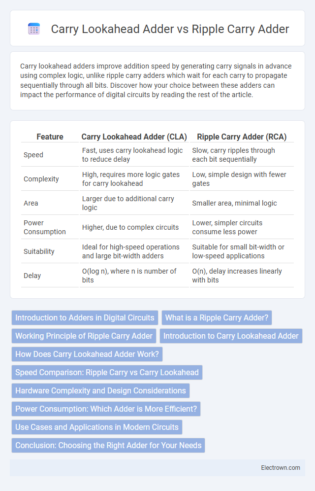 Carry Lookahead Adder vs Ripple Carry Adder in Digital Electronics - What is The Difference?
