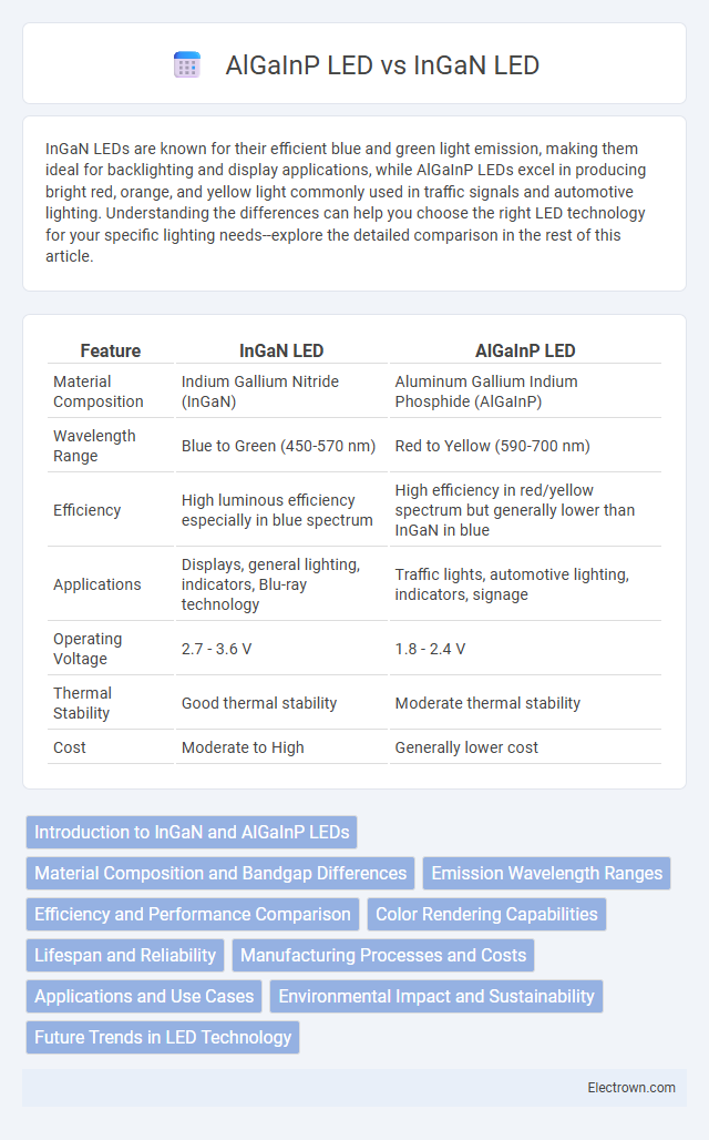 AlGaInP LED vs InGaN LED in Optoelectronics - What is The Difference?