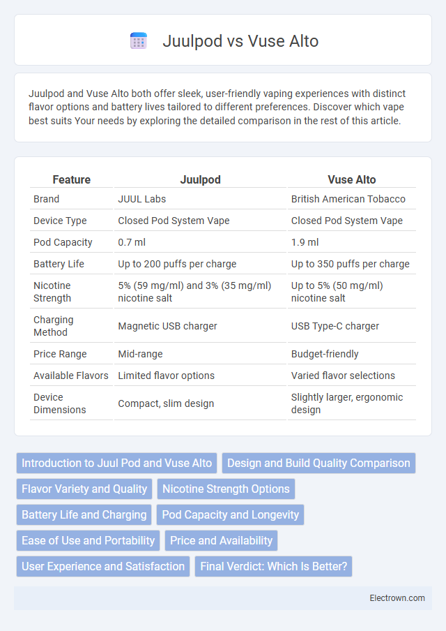 Juulpod vs Vuse Alto in Consumer Electronics - What is The Difference?