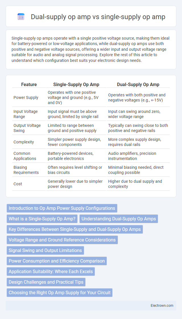 Dual-supply op amp vs single-supply op amp in Circuit Design - What is The Difference?