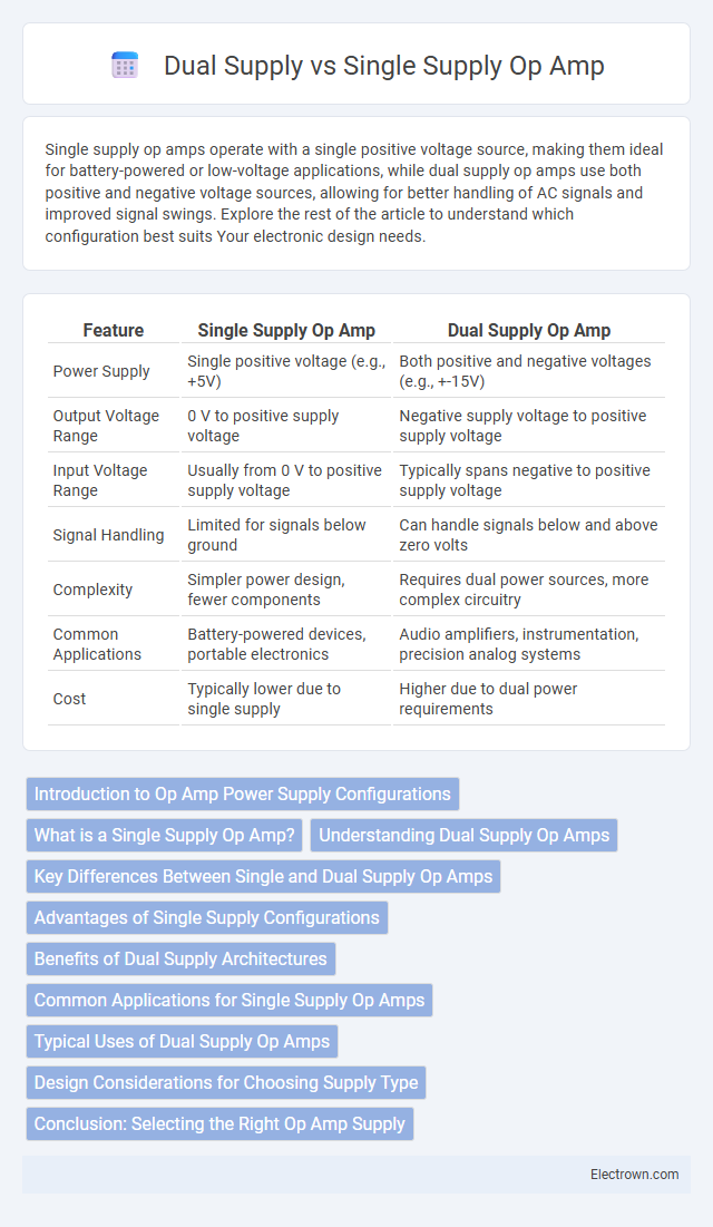 Dual Supply vs Single Supply Op Amp in Analog Electronics - What is The Difference?