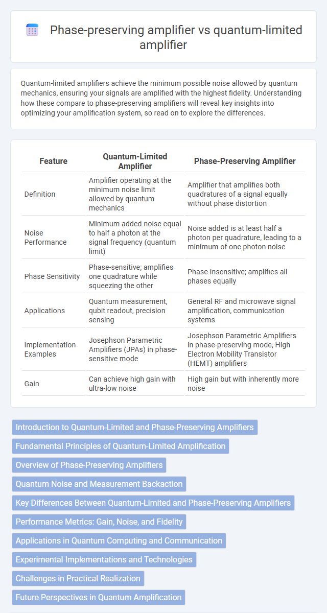 Phase-preserving amplifier vs quantum-limited amplifier in Quantum Electronics - What is The Difference?