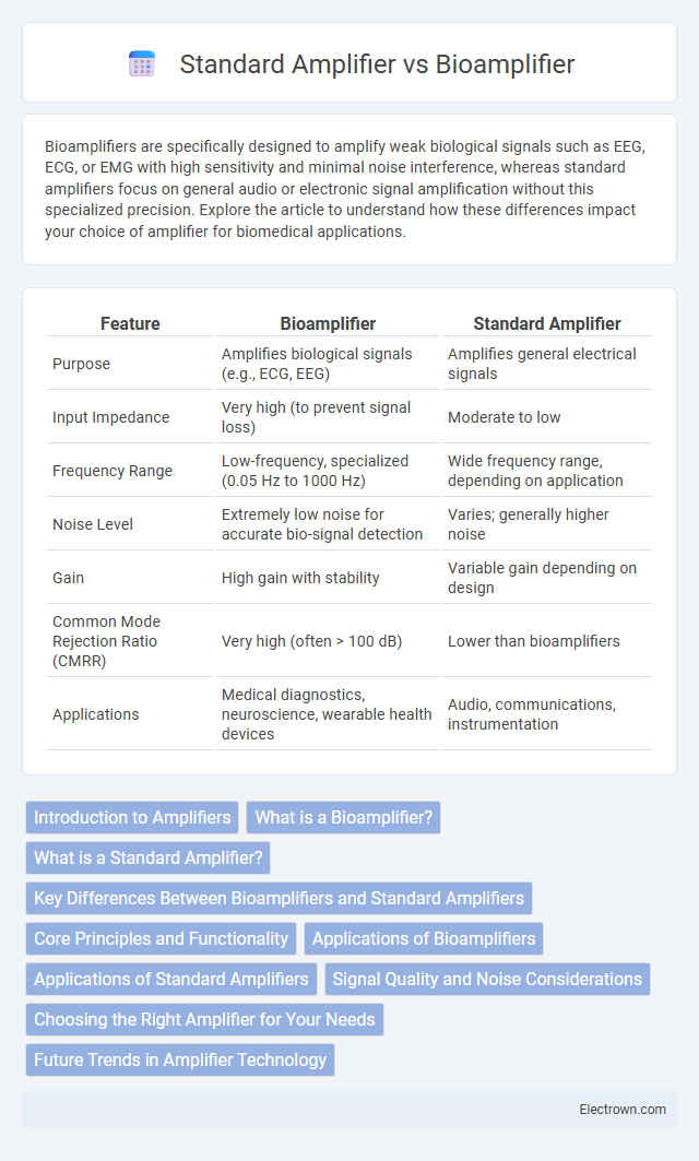 Standard Amplifier vs Bioamplifier in Biomedical Electronics - What is The Difference?