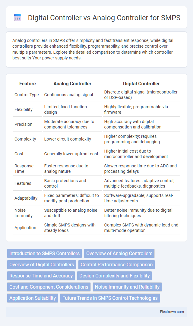 Digital Controller vs Analog Controller for SMPS in Power Electronics - What is The Difference?