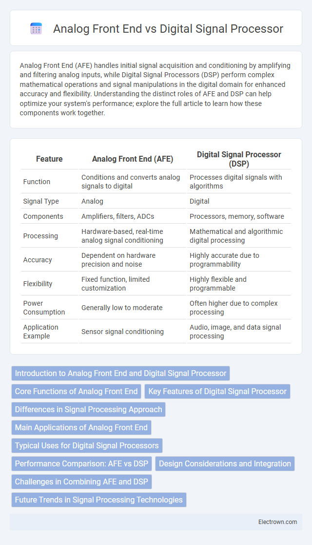 Analog Front End vs Digital Signal Processor in Biomedical Electronics - What is The Difference?