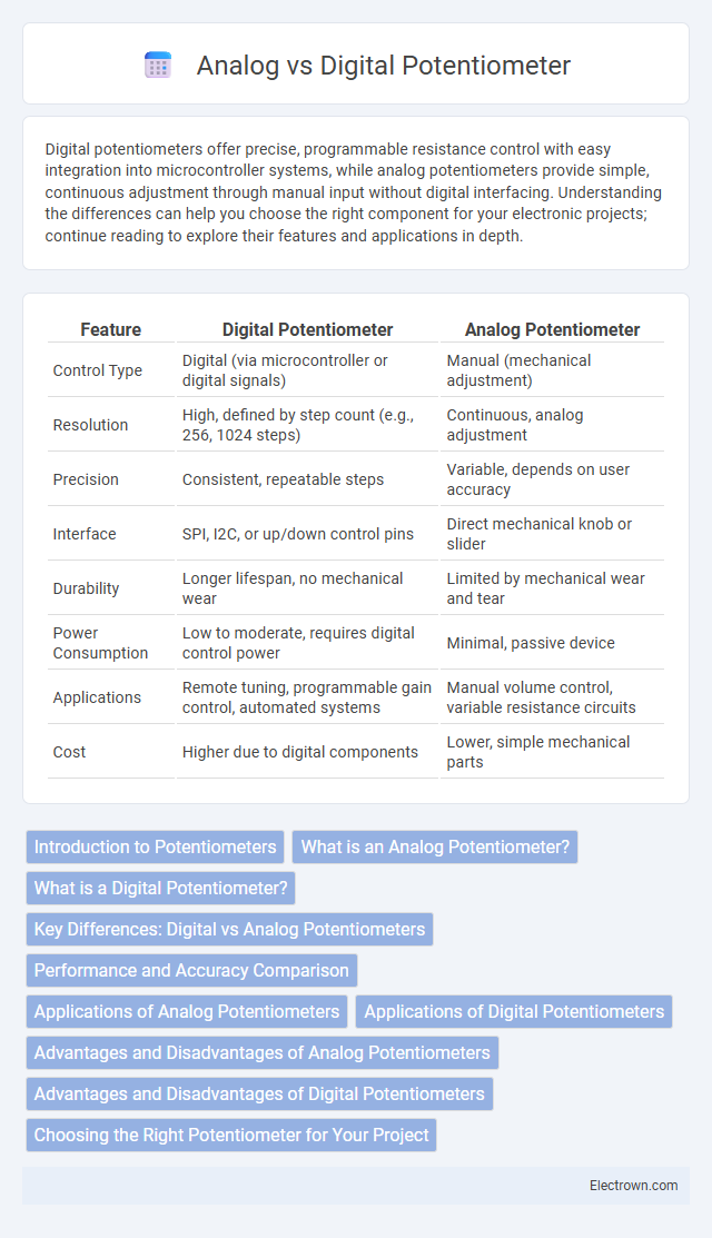 Analog vs Digital Potentiometer in Audio Electronics - What is The Difference?