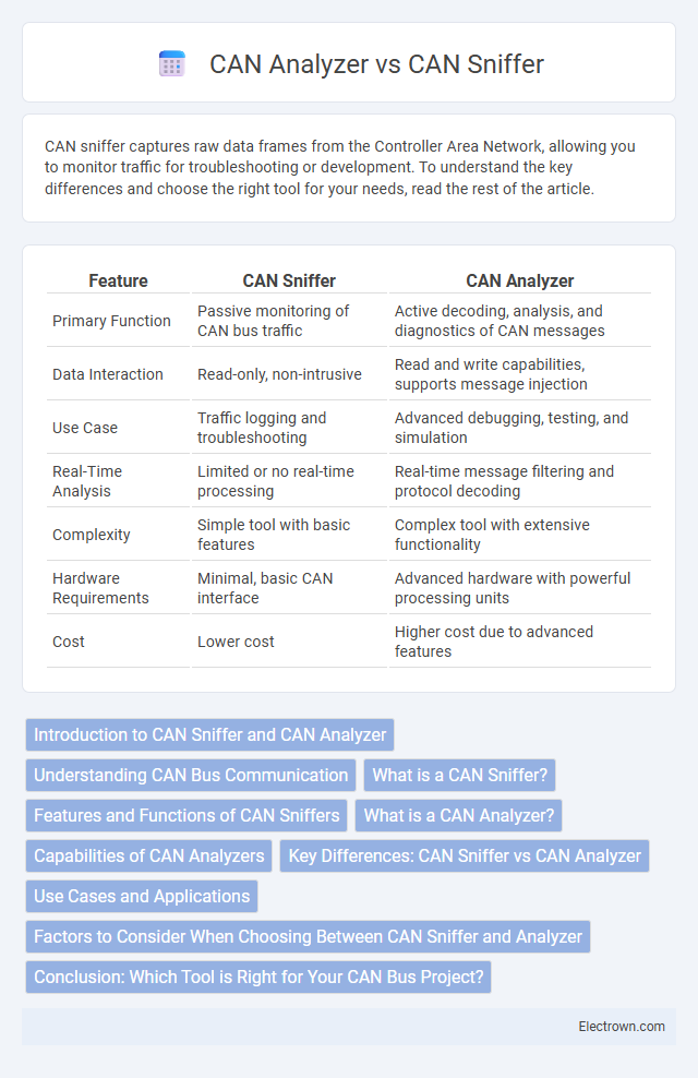CAN Analyzer vs CAN Sniffer in Automotive Electronics - What is The Difference?