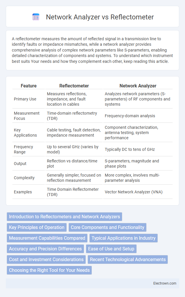 Network Analyzer vs Reflectometer in Radio-Frequency (RF) Electronics - What is The Difference?