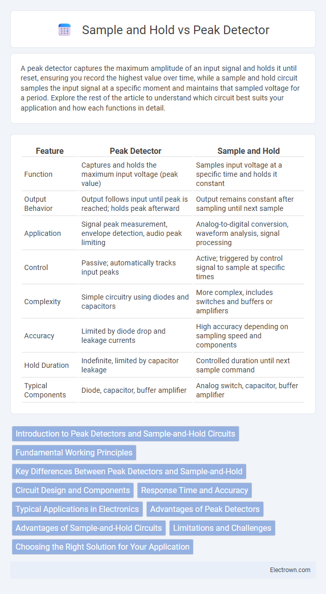 Sample and Hold vs Peak Detector in Analog Electronics - What is The Difference?