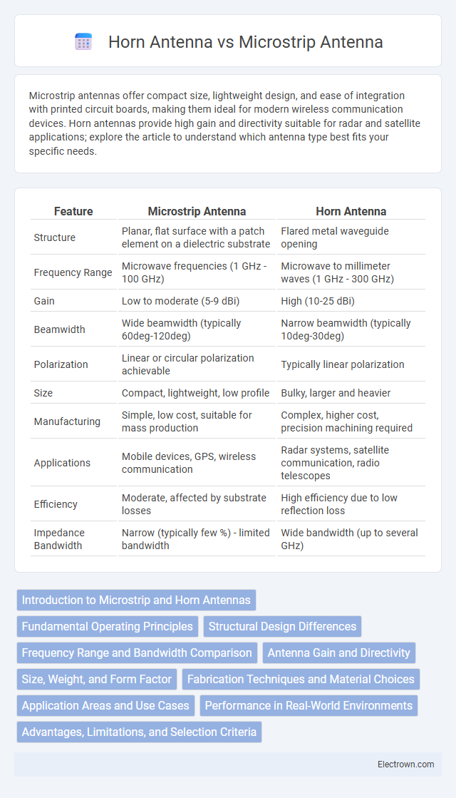 Horn Antenna vs Microstrip Antenna in Radio-Frequency (RF) Electronics - What is The Difference?