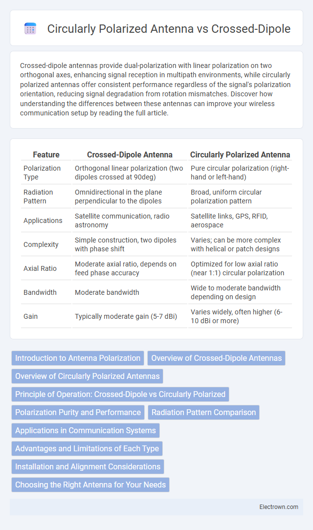 Circularly Polarized Antenna vs Crossed-Dipole in Radio-Frequency (RF) Electronics - What is The Difference?